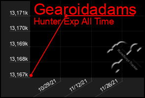 Total Graph of Gearoidadams