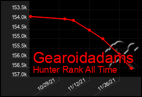 Total Graph of Gearoidadams