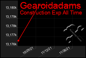 Total Graph of Gearoidadams