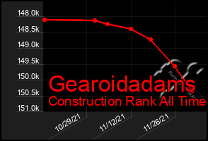 Total Graph of Gearoidadams