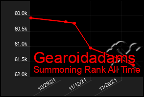 Total Graph of Gearoidadams