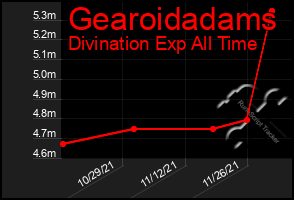 Total Graph of Gearoidadams