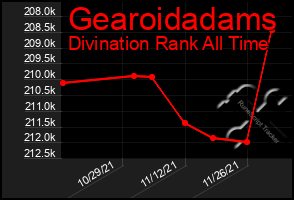 Total Graph of Gearoidadams