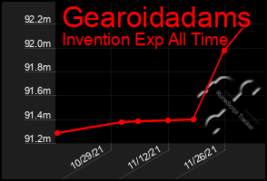 Total Graph of Gearoidadams