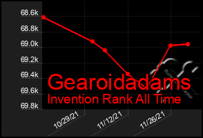 Total Graph of Gearoidadams