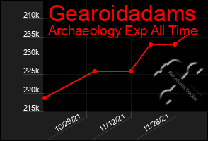 Total Graph of Gearoidadams