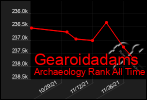 Total Graph of Gearoidadams