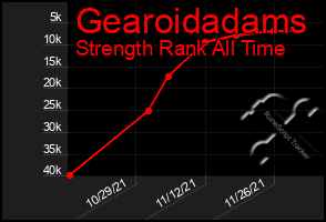 Total Graph of Gearoidadams