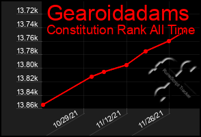 Total Graph of Gearoidadams