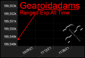 Total Graph of Gearoidadams