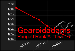 Total Graph of Gearoidadams