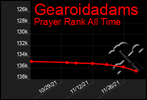 Total Graph of Gearoidadams