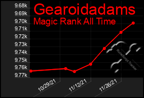 Total Graph of Gearoidadams