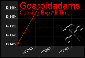 Total Graph of Gearoidadams