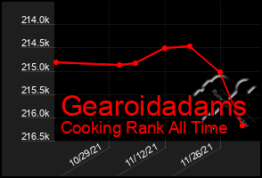 Total Graph of Gearoidadams