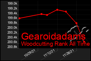 Total Graph of Gearoidadams