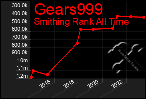 Total Graph of Gears999