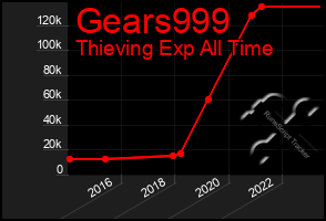 Total Graph of Gears999