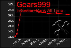 Total Graph of Gears999