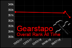 Total Graph of Gearstapo