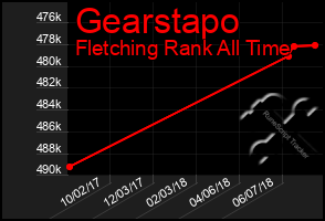 Total Graph of Gearstapo