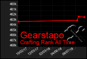 Total Graph of Gearstapo