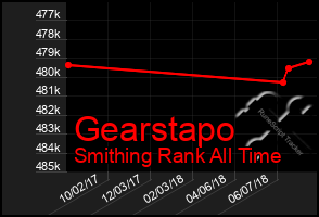 Total Graph of Gearstapo