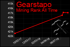 Total Graph of Gearstapo