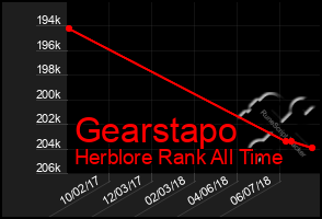 Total Graph of Gearstapo