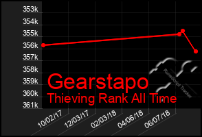 Total Graph of Gearstapo