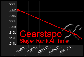 Total Graph of Gearstapo