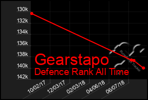 Total Graph of Gearstapo