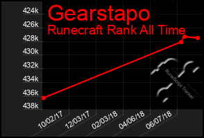 Total Graph of Gearstapo