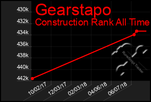 Total Graph of Gearstapo