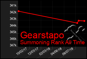 Total Graph of Gearstapo