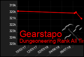 Total Graph of Gearstapo