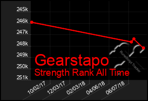 Total Graph of Gearstapo