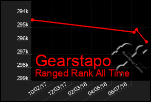 Total Graph of Gearstapo