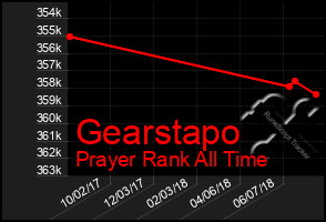 Total Graph of Gearstapo