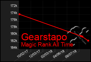 Total Graph of Gearstapo