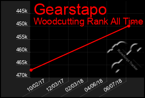 Total Graph of Gearstapo