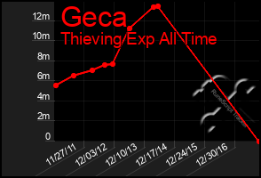 Total Graph of Geca