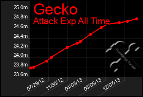 Total Graph of Gecko