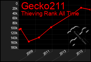 Total Graph of Gecko211