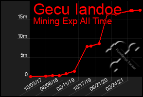 Total Graph of Gecu Iandoe