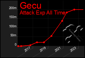 Total Graph of Gecu