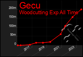 Total Graph of Gecu