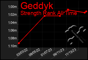 Total Graph of Geddyk