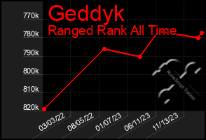 Total Graph of Geddyk