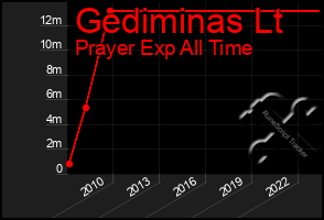 Total Graph of Gediminas Lt